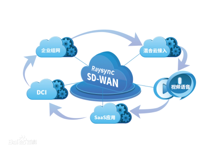 SD-WAN业务介绍
