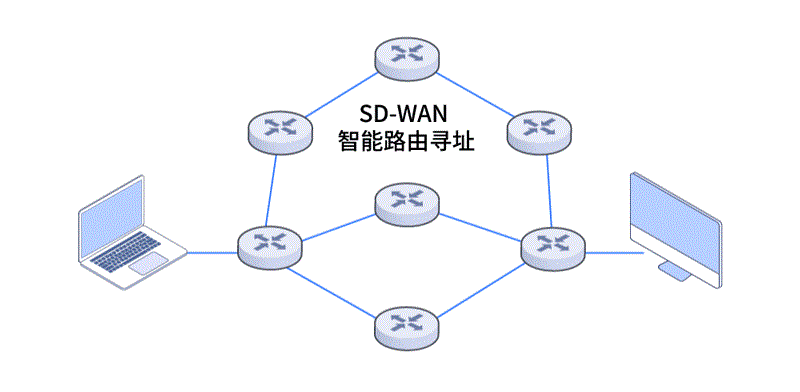 SD-WAN 对网络质量有什么作用？
